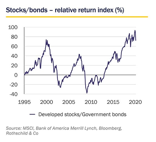 Market Perspective - March 2020 - Relative return